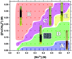 Graphical abstract: Spontaneous precipitation pattern formation by crystallites of Mn–Fe-based Prussian blue analogues in agarose gel