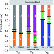 Graphical abstract: First principles calculations of the thermodynamic stability of Ba, Zr, and O vacancies in BaZrO3