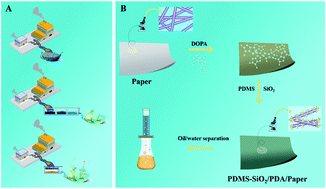 Graphical abstract: Superhydrophobic paper with mussel-inspired polydimethylsiloxane–silica nanoparticle coatings for effective oil/water separation