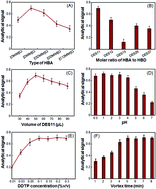 Graphical abstract: The speciation of inorganic arsenic in soil and vegetables irrigated with treated municipal wastewater