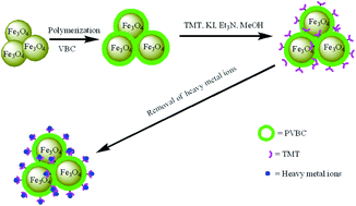 Graphical abstract: Synthesis of Fe3O4@PVBC–TMT nanoparticles for the efficient removal of heavy metals ions