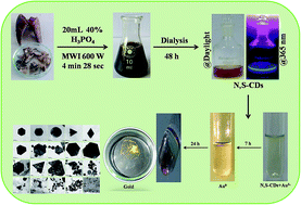 Graphical abstract: Environmentally benign, facile and selective recovery of gold from aqueous media: synergic role of carbon dots as green reductant and sensor towards Au3+ ions