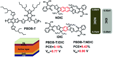 Graphical abstract: Nonfullerene acceptors comprising a naphthalene core for high efficiency organic solar cells