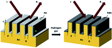 Graphical abstract: Palladium-coated narrow groove plasmonic nanogratings for highly sensitive hydrogen sensing