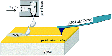 Graphical abstract: Inkjet assisted fabrication of planar biocompatible memristors