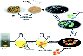 Graphical abstract: Synthesis of nanomagnetic sulphonated impregnated Ni/Mn/Na2SiO3 as catalyst for esterification of palm fatty acid distillate