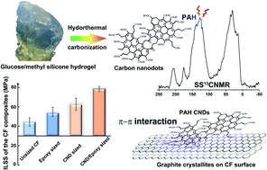 Graphical abstract: Polyaromatic hydrocarbon inner-structured carbon nanodots for interfacial enhancement of carbon fiber composite