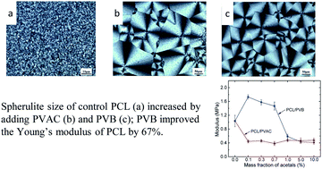 Graphical abstract: Effect of polyvinyl acetals on non-isothermal crystallization behaviour and mechanical properties of poly(ε-caprolactone)