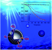 Graphical abstract: Mesoporous hollow black TiO2 with controlled lattice disorder degrees for highly efficient visible-light-driven photocatalysis