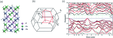 Graphical abstract: Quasiparticle effects on the linear and nonlinear susceptibility of ZnGeP2