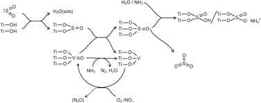 Graphical abstract: Formation of sulfur trioxide during the SCR of NO with NH3 over a V2O5/TiO2 catalyst