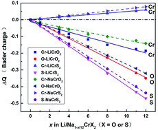 Graphical abstract: Comparative study on the electronic structures and redox reactions in LiCrX2 and NaCrX2 (X = O and S)