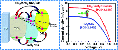 Graphical abstract: Improved light-harvesting and suppressed charge recombination by introduction of a nanograss-like SnO2 interlayer for efficient CdS quantum dot sensitized solar cells