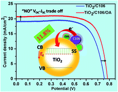 Graphical abstract: High efficiency dye-sensitized solar cells with VOC–JSC trade off eradication by interfacial engineering of the photoanode|electrolyte interface