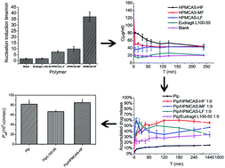 Graphical abstract: The inhibiting role of hydroxypropylmethylcellulose acetate succinate on piperine crystallization to enhance its dissolution from its amorphous solid dispersion and permeability