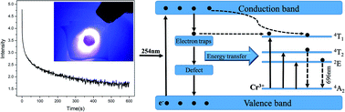 Graphical abstract: Synthesis and characterization of a ZnGa2O4:Cr3+-based aerogel