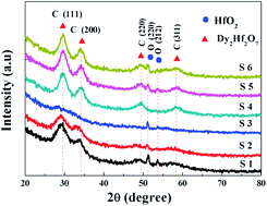 Graphical abstract: Interface chemistry modulation and dielectric optimization of TMA-passivated HfDyOx/Ge gate stacks using doping concentration and thermal treatment