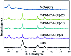 Graphical abstract: One-pot synthesis of CdS/metal–organic framework aerogel composites for efficient visible photocatalytic reduction of aqueous Cr(vi)