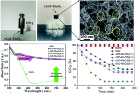 Graphical abstract: Three-dimensional reduced graphene oxide aerogel stabilizes molybdenum trioxide with enhanced photocatalytic activity for dye degradation
