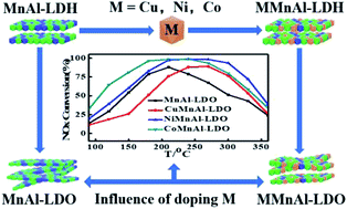 Graphical abstract: Enhancement of NH3-SCR performance of LDH-based MMnAl (M = Cu, Ni, Co) oxide catalyst: influence of dopant M