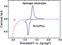 Graphical abstract: Suppressing H2 evolution by using a hydrogel for reversible Na storage in Na3V2(PO4)3