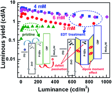 Graphical abstract: Effects of 1,2-ethanedithiol concentration on performance improvement of quantum-dot LEDs