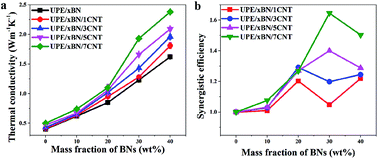 Graphical abstract: Largely enhanced thermal conductivity and thermal stability of ultra high molecular weight polyethylene composites via BN/CNT synergy