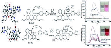 Graphical abstract: Two novel colorimetric fluorescent probes: Hg2+ and Al3+ in the visual colorimetric recognition environment