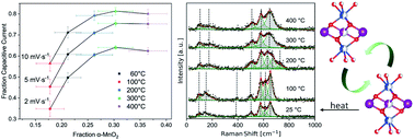 Graphical abstract: Hierarchical porosity via layer-tunnel conversion of macroporous δ-MnO2 nanosheet assemblies