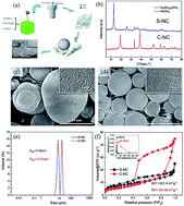 Graphical abstract: Synthesis of a fine LiNi0.88Co0.09Al0.03O2 cathode material for lithium-ion batteries via a solvothermal route and its improved high-temperature cyclic performance