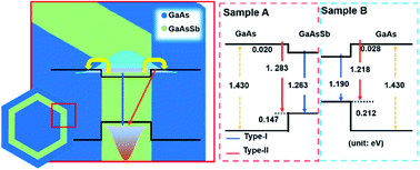 Graphical abstract: Optical characteristics of GaAs/GaAsSb/GaAs coaxial single quantum-well nanowires with different Sb components