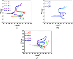 Graphical abstract: An electrochemical study of pH influences on corrosion and passivation for a Q235 carbon steel in HNO3–NaNO2, HAc–NaNO2 and HCl–NaNO2 solutions