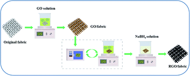 Graphical abstract: Effects of three fabric weave textures on the electrochemical and electrical properties of reduced graphene/textile flexible electrodes