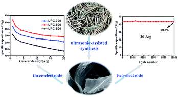 Graphical abstract: An ultrasonic-assisted synthesis of rice-straw-based porous carbon with high performance symmetric supercapacitors