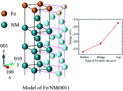 Graphical abstract: Tunable magnetic ground states of iron monolayer on nonmagnetic metallic substrates by small in-plane strains