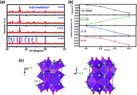 Graphical abstract: Probing structural transformation and optical and magnetic properties in Cr doped GdMnO3: Jahn–Teller distortion, photoluminescence and magnetic switching effect