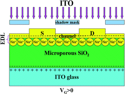Graphical abstract: Effects of NaCl treatment on the performance and environmental stability of microporous SiO2-based thin film transistors