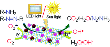 Graphical abstract: A magnetically separable and recyclable g-C3N4/Fe3O4/porous ruthenium nanocatalyst for the photocatalytic degradation of water-soluble aromatic amines and azo dyes