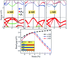 Graphical abstract: Biaxial strain modulated the electronic structure of hydrogenated 2D tetragonal silicene
