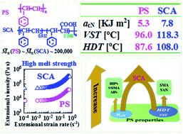 Graphical abstract: Poly(styrene-ran-cinnamic acid) (SCA), an approach to modified polystyrene with enhanced impact toughness, heat resistance and melt strength