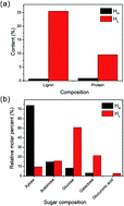 Graphical abstract: Comparison of emulsifying capacity of two hemicelluloses from moso bamboo in soy oil-in-water emulsions