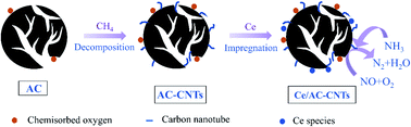 Graphical abstract: Low-temperature selective catalytic reduction of NOx with NH3 over an activated carbon-carbon nanotube composite material prepared by in situ method