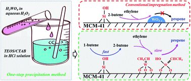 Graphical abstract: Remarkably enhanced performance of the metathesis reaction of ethylene and 1-butene to propene using one-step prepared W-MCM-41 catalysts
