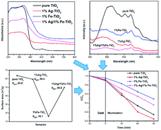 Graphical abstract: Effects of Ag0-modification and Fe3+-doping on the structural, optical and photocatalytic properties of TiO2