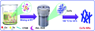 Graphical abstract: Hydrothermal synthesis of cobalt telluride nanorods for a high performance hybrid asymmetric supercapacitor