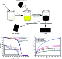 Graphical abstract: Studies on the effects of different multiwalled carbon nanotube functionalization techniques on the properties of bio-based hybrid non-isocyanate polyurethane