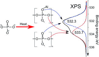 Graphical abstract: Rationalization of the X-ray photoelectron spectroscopy of aluminium phosphates synthesized from different precursors