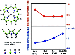 Graphical abstract: Theoretical study of substituent effects on electride characteristics and the nonlinear optical properties of Li@calix[4]pyrrole