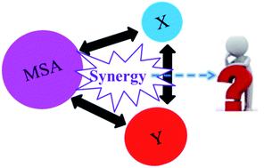 Graphical abstract: Atmospheric implication of synergy in methanesulfonic acid–base trimers: a theoretical investigation