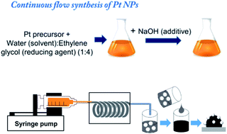 Graphical abstract: Novel continuous flow synthesis of Pt NPs with narrow size distribution for Pt@carbon catalysts